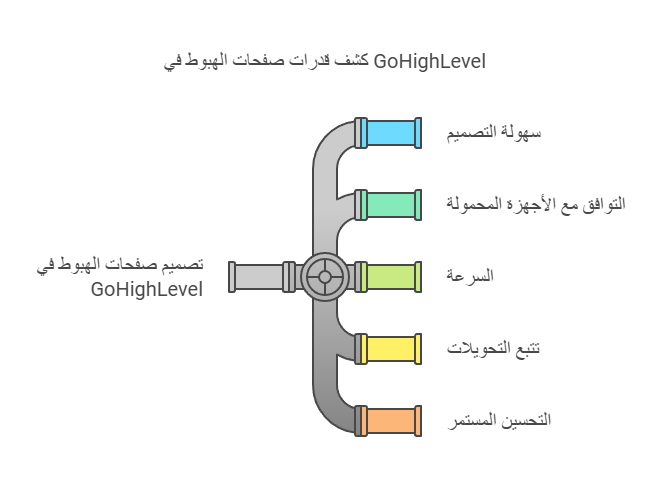 من الضروري لأي عمل تجاري أن يمتلك صفحات هبوط جذابة وفعّالة تساعد في تحويل الزوار إلى عملاء. يسمح لك GoHighLevel بتصميم صفحات هبوط عالية الجودة واحترافية، سواء كان هدفك جمع عناوين بريد إلكتروني أو بيع منتج أو خدمة معينة. سهولة التصميم: يقدم GoHighLevel أدوات تصميم قوية وسهلة الاستخدام لإنشاء صفحات هبوط متوافقة مع الأجهزة المحمولة وسريعة التحميل، وهي خصائص أساسية لتحسين تجربة المستخدم وزيادة التحويلات. الاختبارات والتحسينات المستمرة: يمكنك تتبع أداء الصفحات عبر أدوات التحليل المتاحة في GoHighLevel، مثل معرفة معدلات التحويل ومراجعة أية تحسينات يمكن تطبيقها لزيادة فعالية هذه الصفحات.