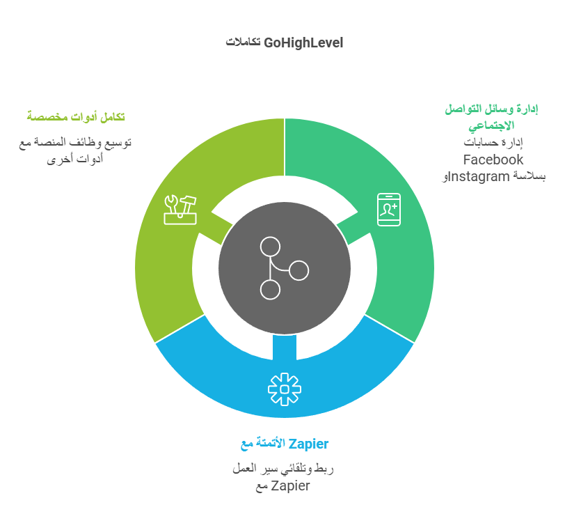 ميزة أخرى رائعة في GoHighLevel هي قدرة المنصة على التكامل مع العديد من الأدوات والبرامج الأخرى، مما يتيح لك توسيع وظائف المنصة لتلبية احتياجاتك الخاصة. التكامل مع وسائل التواصل الاجتماعي: يتيح لك GoHighLevel إدارة حساباتك على منصات مثل Facebook وInstagram من خلال منصة واحدة، مما يبسط عملية التواصل مع عملائك. التكامل مع أدوات أتمتة أخرى مثل Zapier: إذا كنت تستخدم منصات أخرى للأتمتة مثل Zapier، يمكنك ربط GoHighLevel بها لتوسيع قدرات أتمتة عملك التجاري.