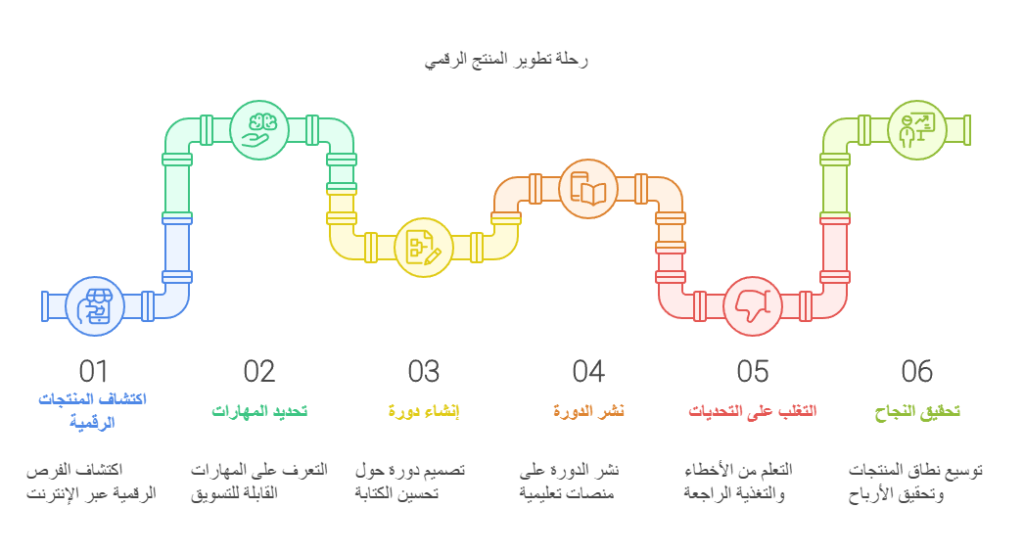 تحويل مهاراتك إلى مصدر دخل رئيسي من المنتجات الرقمية