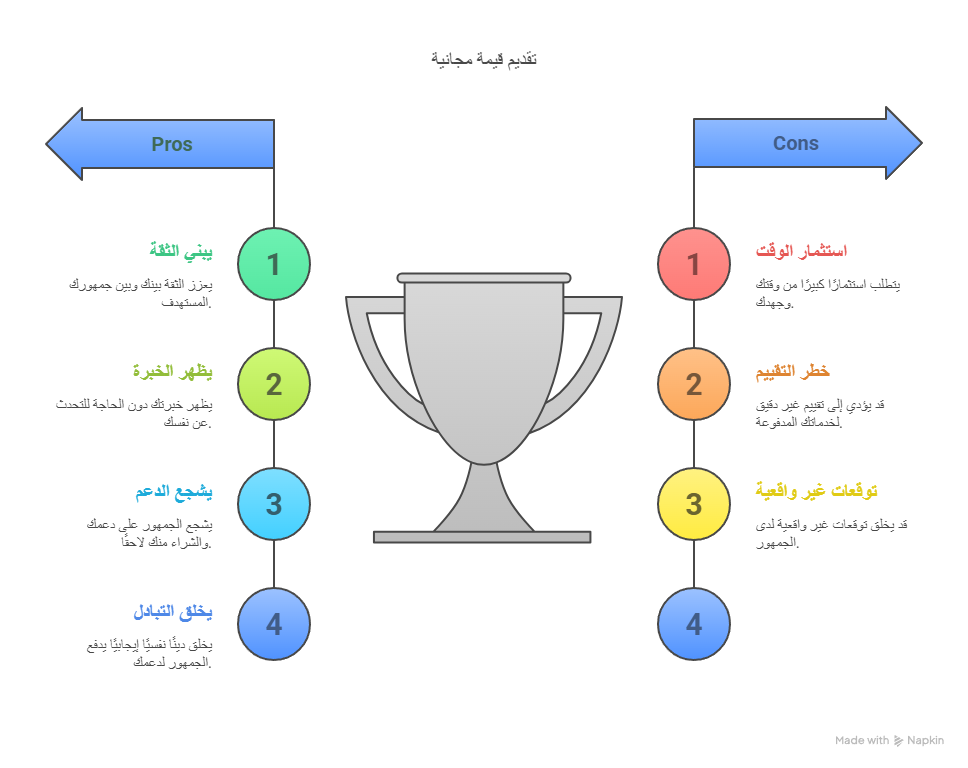 لماذا تقديم القيمة المجانية مهم لبناء بزنس ناجح؟