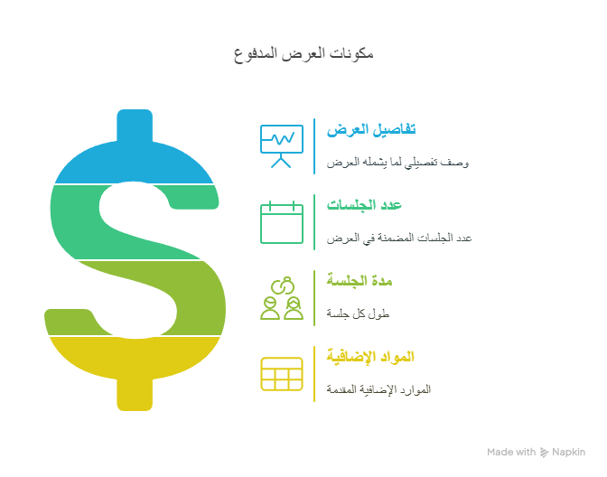 كيف تصنع عرضًا مدفوعًا احترافيًا؟