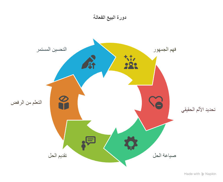 فن البيع