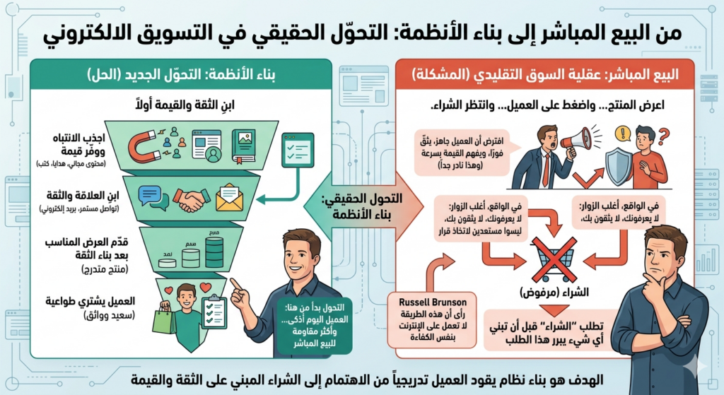 من البيع المباشر إلى بناء الأنظمة: التحول الحقيقي في التسويق الالكتروني