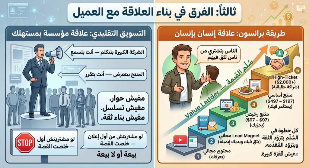 ثالثاً: الفرق في بناء العلاقة مع العميل في تسويق