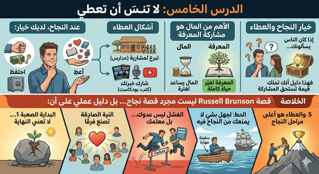 5. لا تنسَ أن تعطي عندما تحقق النجاح، لديك خيار: إما أن تحتفظ بكل شيء لنفسك… أو أن تعطي. راسل اختار أن يعطي. يتبرع بمشاريع تعليمية (مثل بناء مدارس في أفريقيا) يشارك خبرته عبر الكتب، البودكاست، اليوتيوب، وغيرها لكن الأهم من المال هو: مشاركة المعرفة. لأن: المال يساعد لفترة لكن المعرفة تغيّر حياة كاملة إذا كان لديك شيء يسألك الناس عنه دائمًا… فهذا دليل أنك تملك قيمة تستحق أن تُشارك. الخلاصة قصة Russell Brunson ليست مجرد قصة نجاح… بل دليل عملي على أن: البداية الصعبة لا تعني النهاية الجهل بشيء لا يمنعك من النجاح فيه الفشل ليس عدوك… بل معلمك النية الصادقة تصنع فرقًا والعطاء هو أعلى مراحل النجاح
