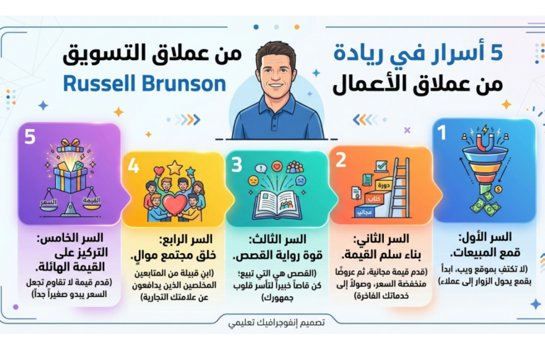 5 أسرار في ريادة الأعمال من عملاق التسويق Russell Brunson