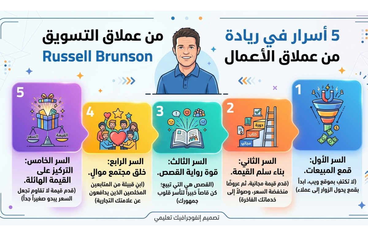 5 أسرار في ريادة الأعمال من عملاق التسويق Russell Brunson