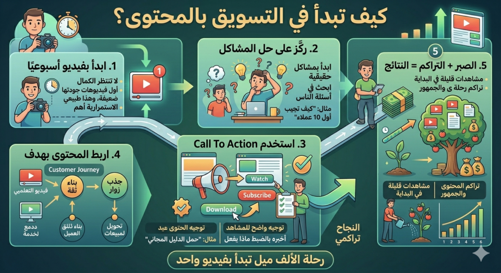 كيف تبدأ في التسويق بالمحتوى